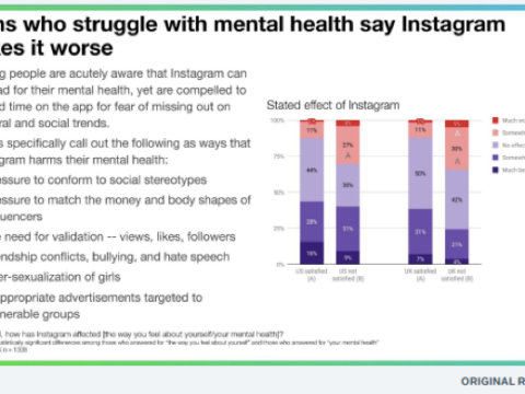 Teens who struggle with mental health say Instagram makes it worse