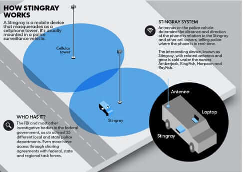 how stingray cell phone imsi eavesdropping tower works