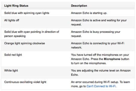 meaning of amazon echo light ring colors